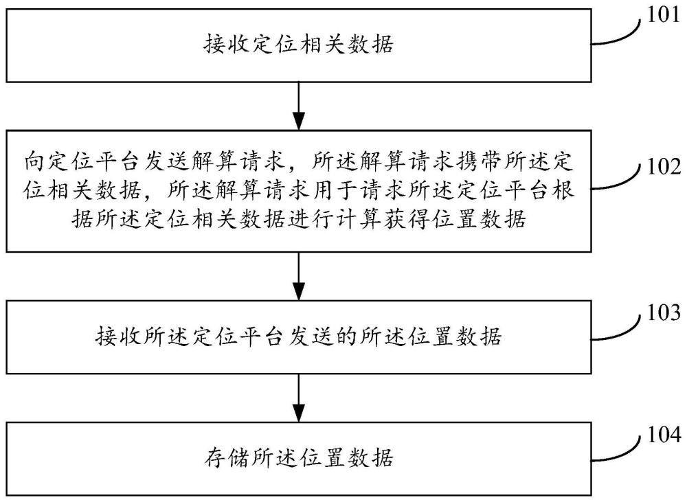 定位方法、裝置、設(shè)備、系統(tǒng)、終端及介質(zhì)與流程