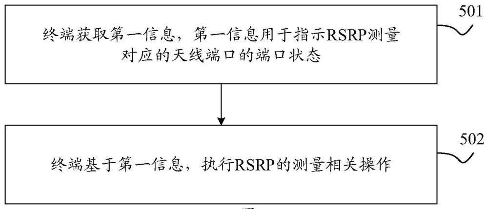 RSRP測量方法、裝置、終端及網絡側設備與流程