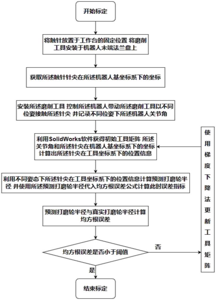 基于梯度下降法的圓柱形磨削工具坐標(biāo)系最優(yōu)化標(biāo)定方法