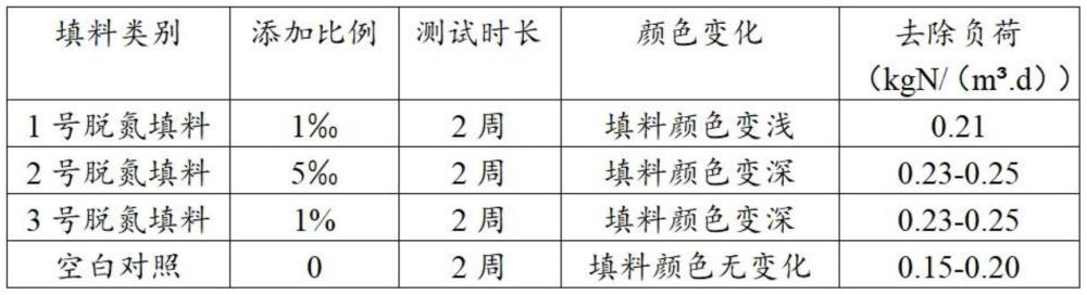 一種脫氮填料的制造方法與流程