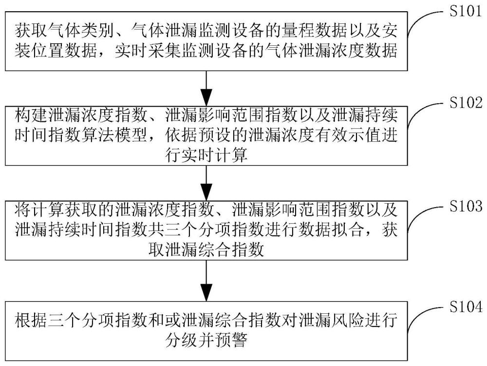 氣體泄漏風險識別方法、裝置、電子設備及存儲介質(zhì)與流程