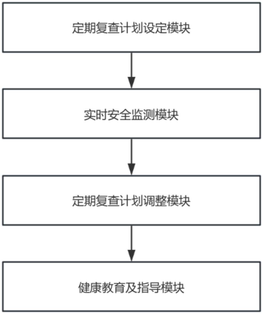 一種針對肥胖人群的甲狀腺癌患者安全監測系統及方法