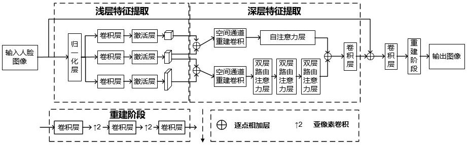 一種基于實(shí)用退化模型實(shí)現(xiàn)人臉超分辨率的方法