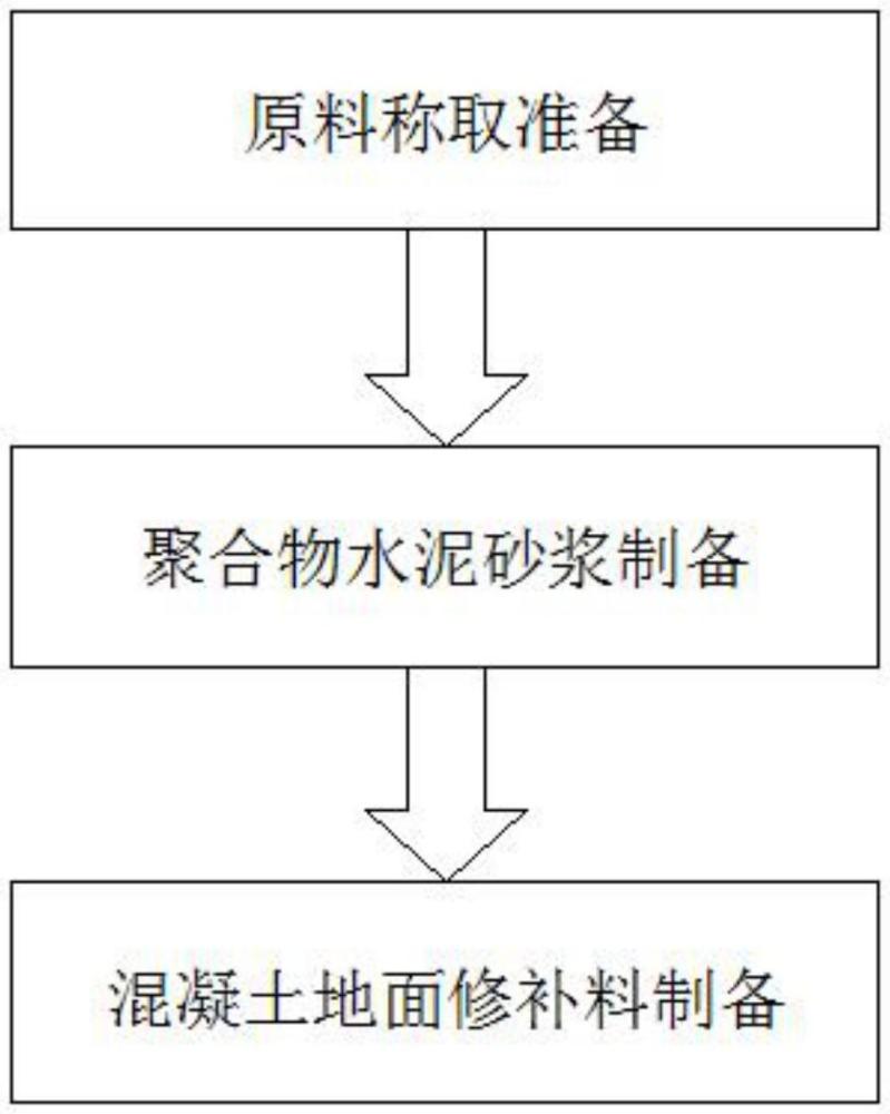 一種混凝土地面修補料及其制備方法與流程