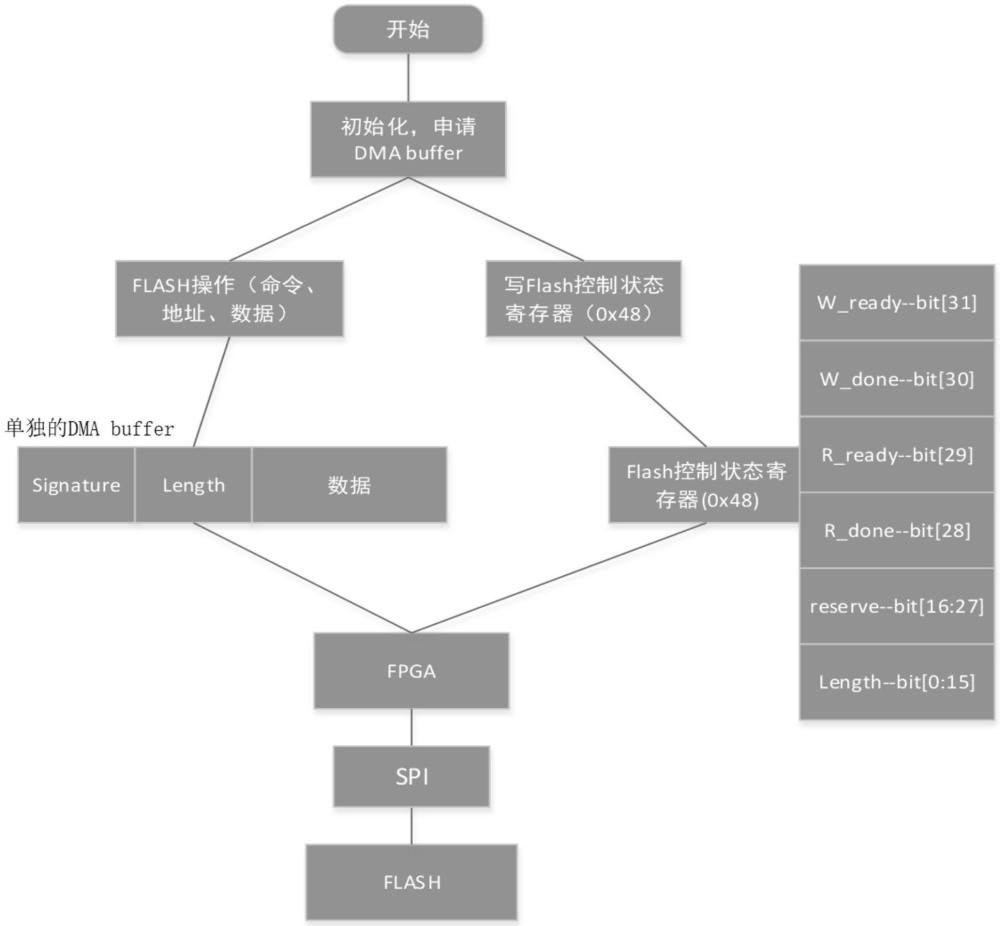 基于DMA方式的FC光纖通道節(jié)點設(shè)備FC子卡在線升級方法與系統(tǒng)與流程