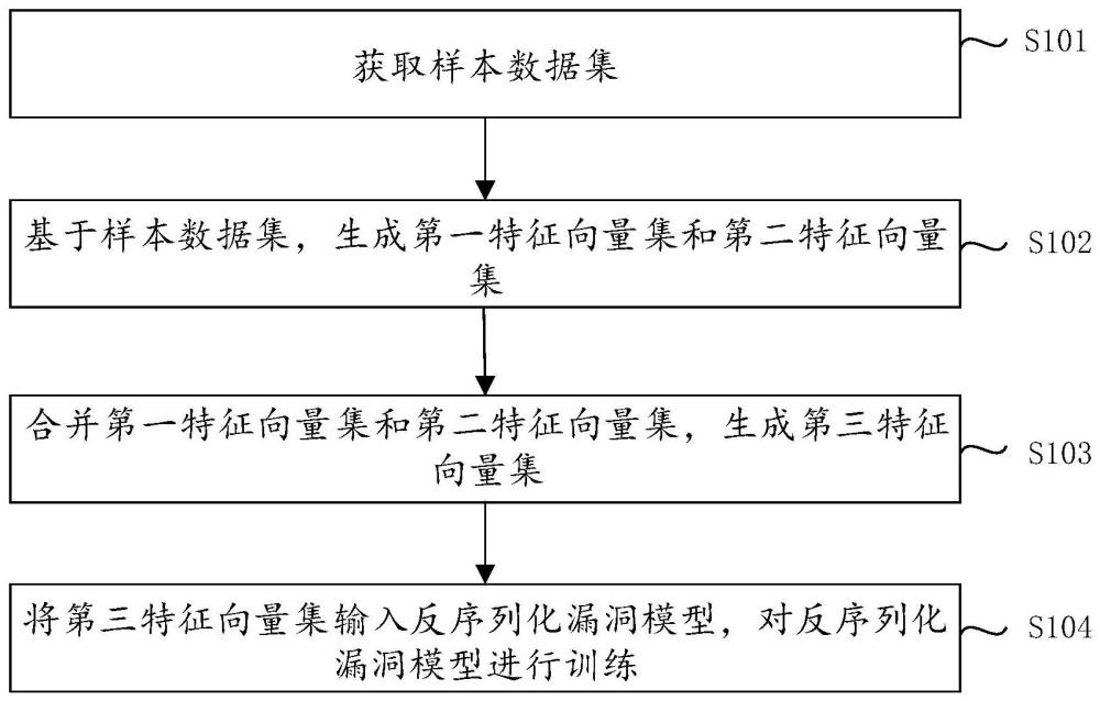 反序列化漏洞模型訓(xùn)練及檢測(cè)方法及裝置、介質(zhì)及終端與流程