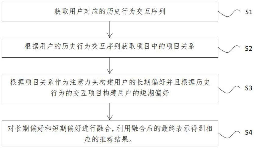 項(xiàng)目關(guān)系注意力機(jī)制和卷積方式構(gòu)建序列推薦模型的方法