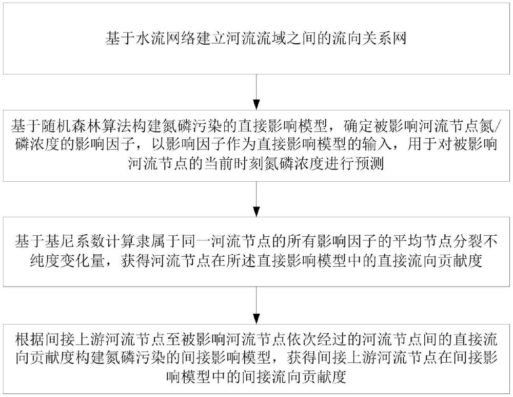 河流氮磷污染貢獻度評估方法與系統