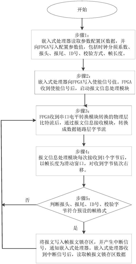 可配置幀格式、過濾報文的串口通信方法及系統(tǒng)與流程