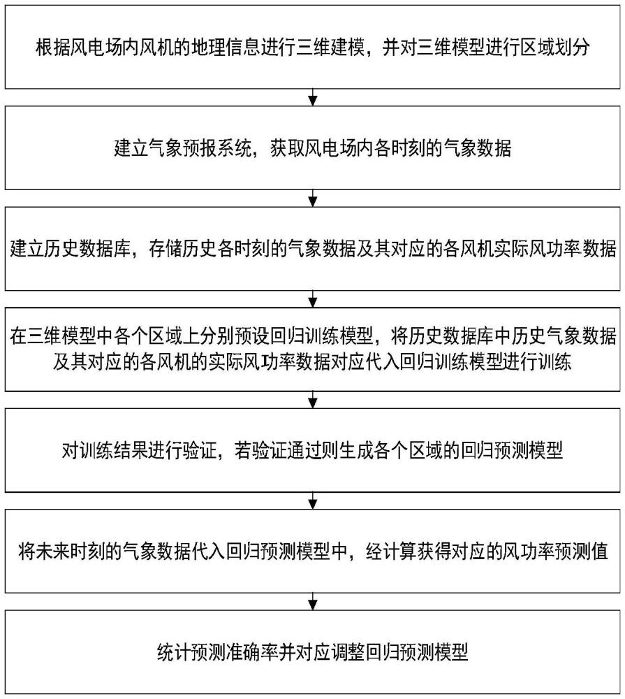 一種風電場風功率預測方法及系統與流程