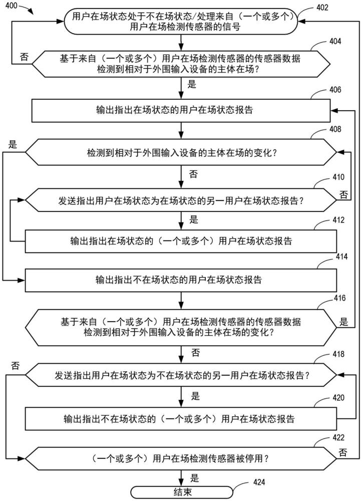 包括用戶在場(chǎng)檢測(cè)傳感器的外圍輸入設(shè)備及相關(guān)方法與流程