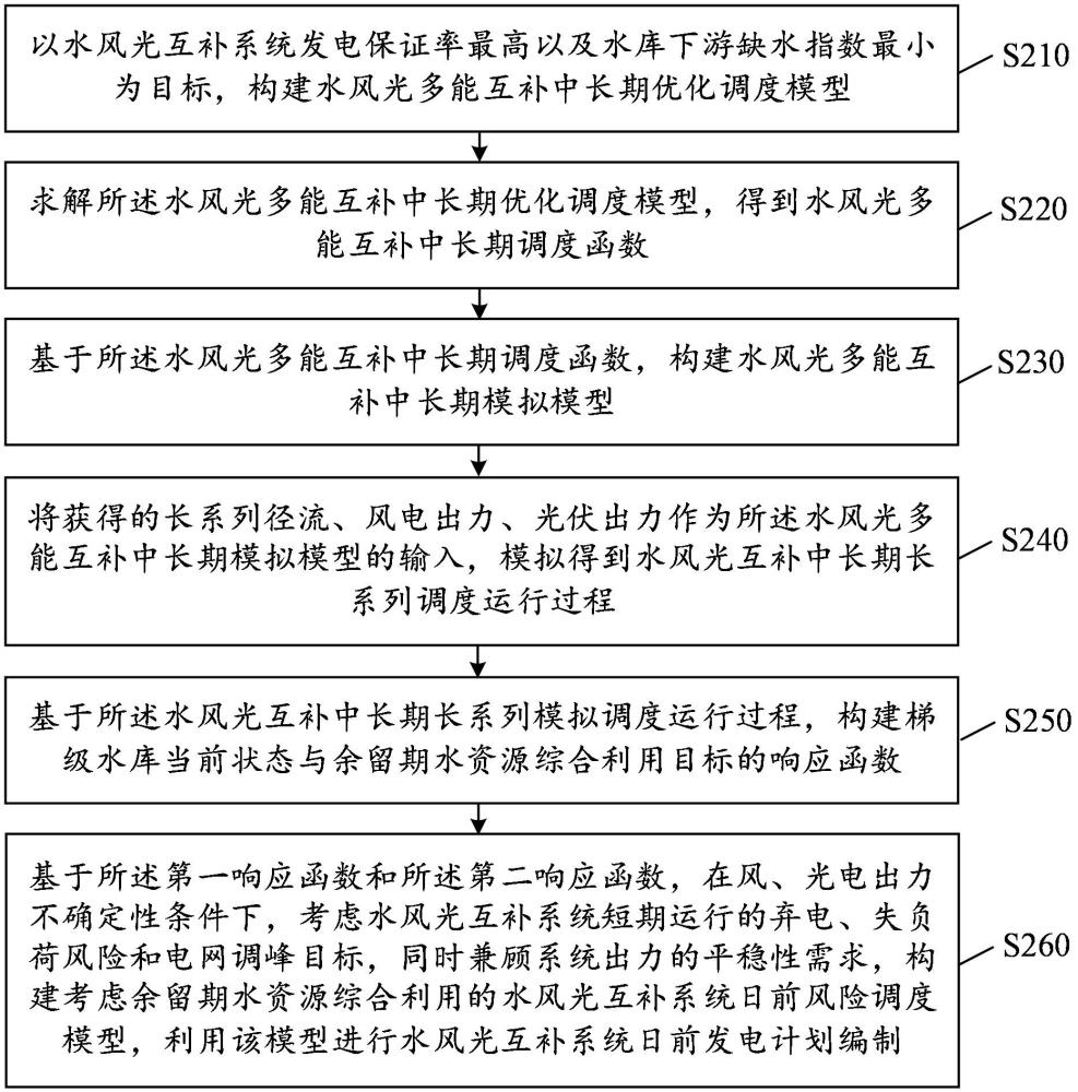 一種兼顧余留期水資源利用的水風(fēng)光短期風(fēng)險(xiǎn)調(diào)度方法