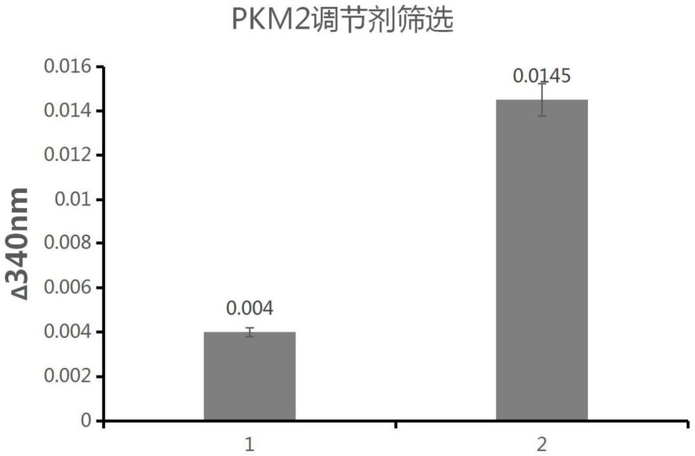 一種M2型丙酮酸激酶調(diào)節(jié)劑的篩選方法及其應(yīng)用