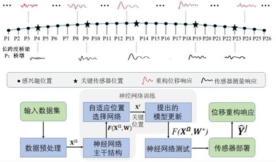 基于橋梁監測的傳感器位置選擇方法、系統、設備及介質