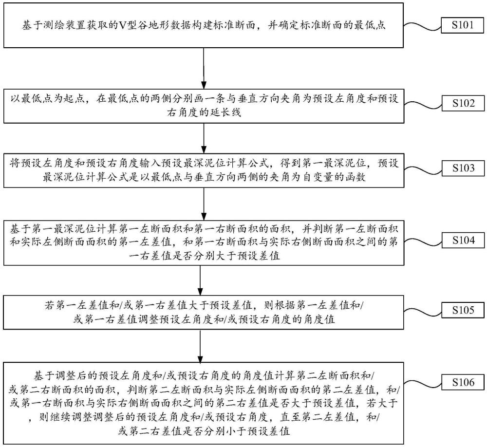 一種V型谷泥石流參數(shù)的計(jì)算方法和終端設(shè)備與流程