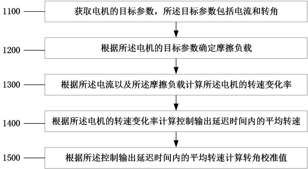 一種基于模型補償電子機械制動系統(tǒng)電機轉角校正方法與流程