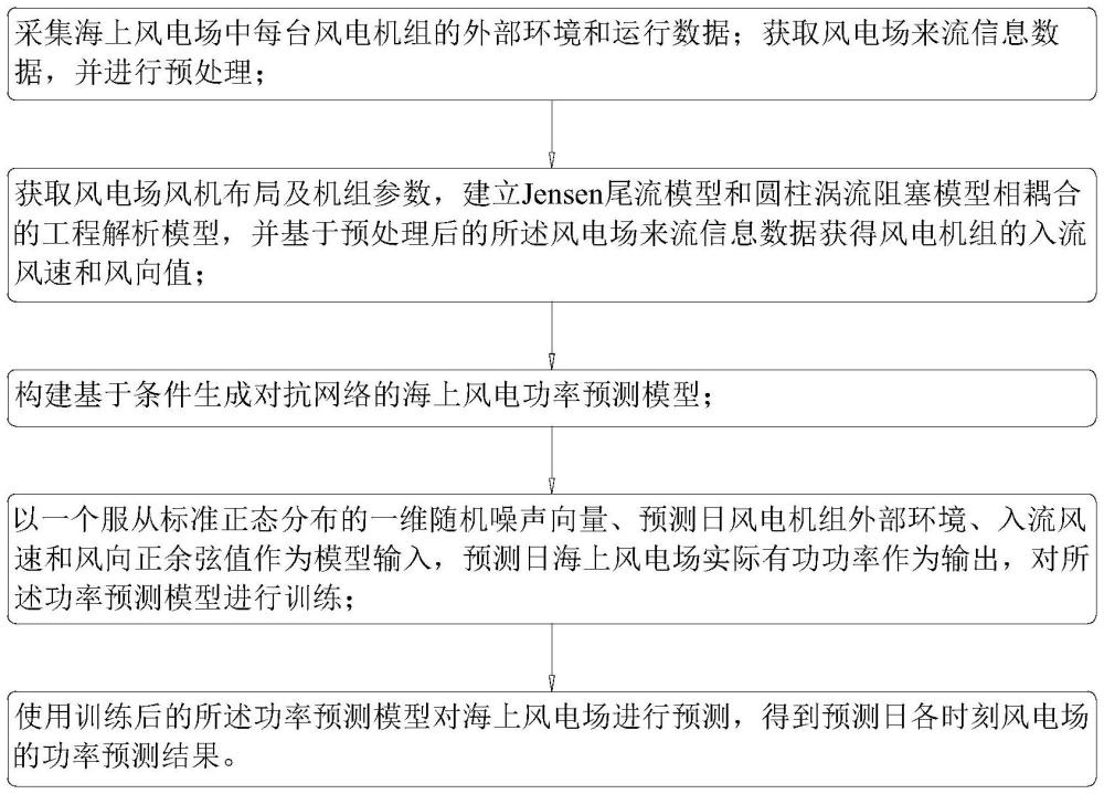 考慮尾流和阻塞的風電短期功率預測方法、裝置、設備及介質