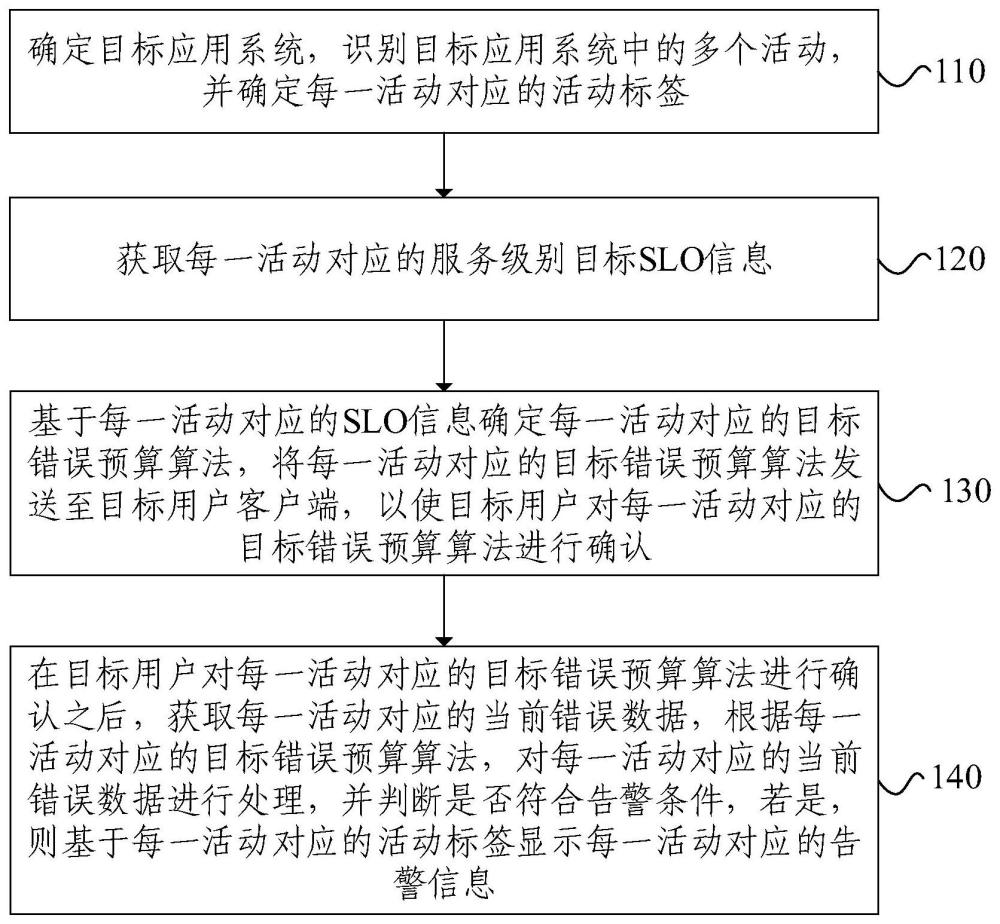 運維監控方法、裝置、電子設備和存儲介質與流程