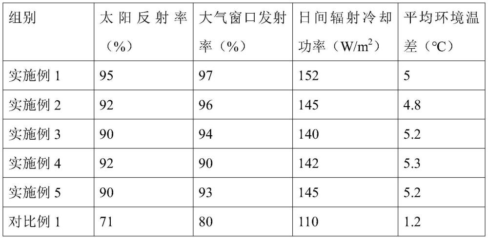 一種持續(xù)制冷的輻射制冷母粒及其制備方法與流程