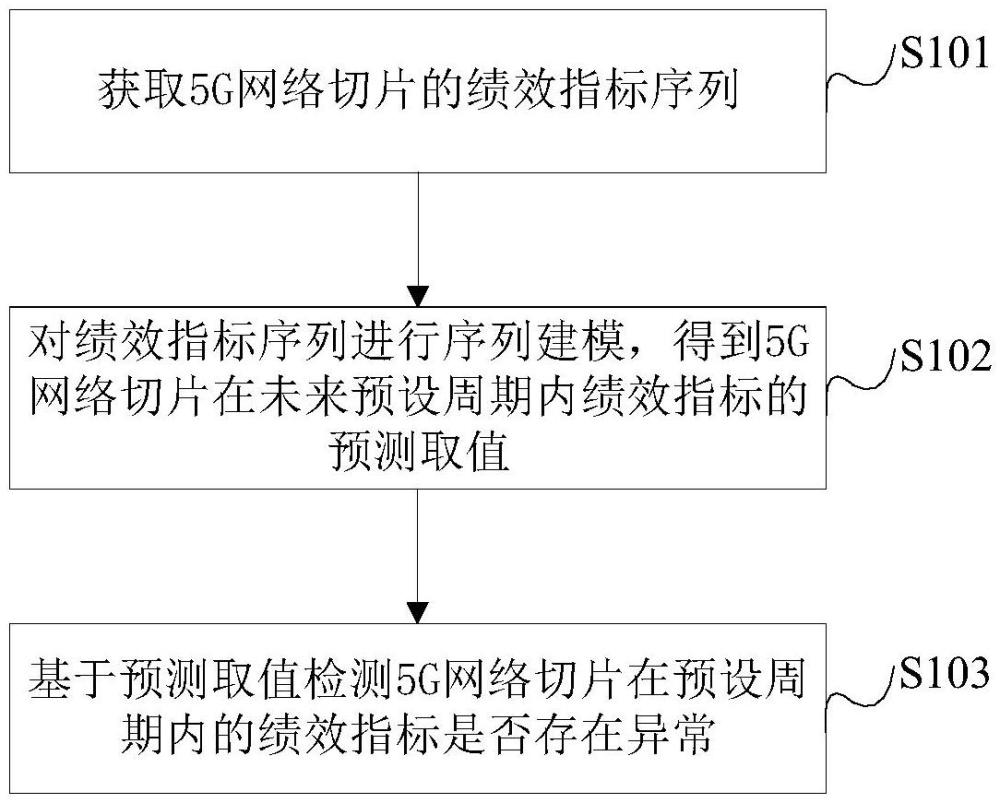 5G網(wǎng)絡(luò)切片績效指標(biāo)異常檢測方法、裝置、設(shè)備及介質(zhì)與流程