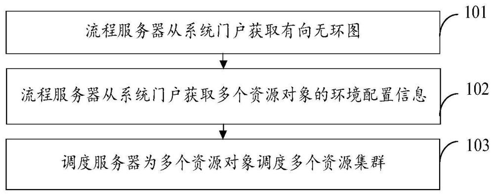 一種資源調(diào)度方法和裝置、電子設(shè)備、芯片及存儲(chǔ)介質(zhì)與流程