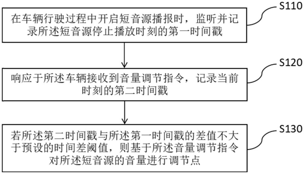 一種音量調節方法、裝置、電子設備以及計算機可讀存儲介質與流程