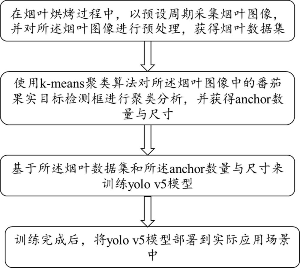 一種煙葉成熟度識別方法、裝置、設備及介質與流程