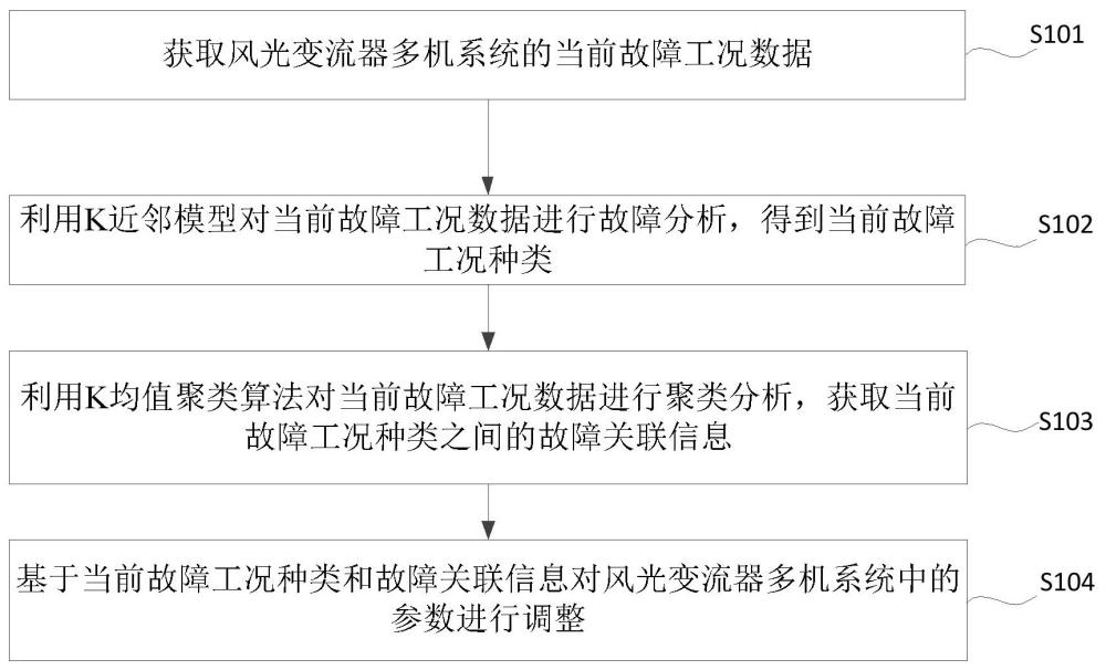 風儲一體化構網型變流器多機系統故障分析方法及裝置與流程