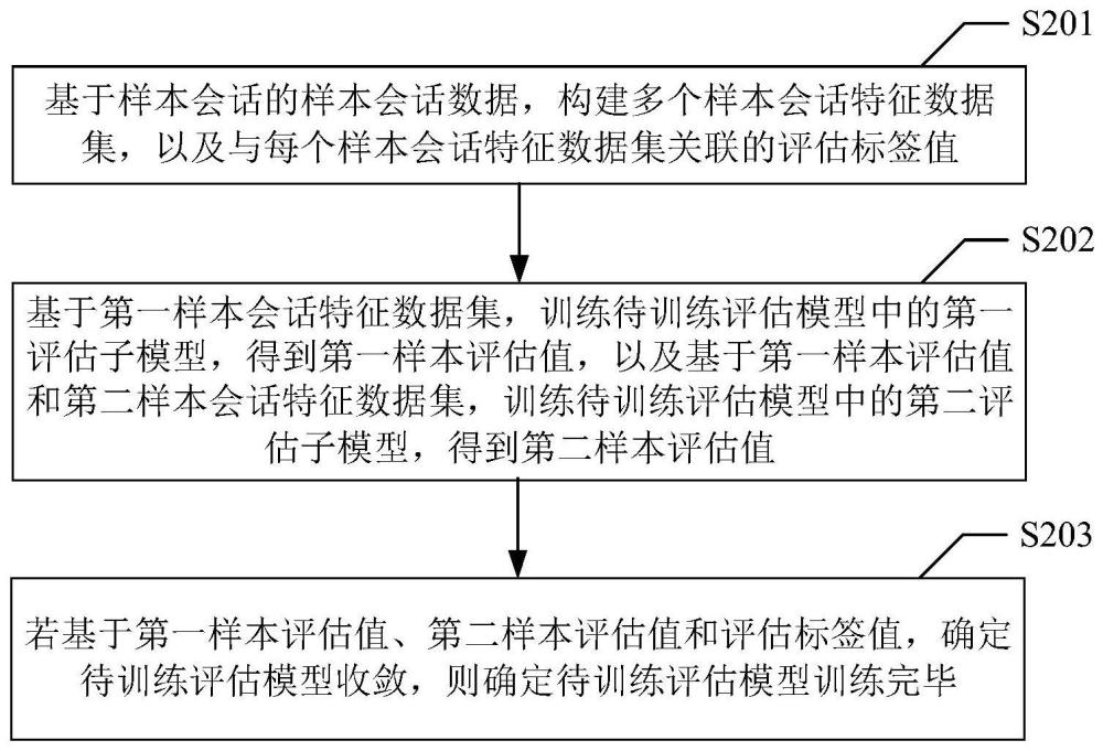 評估模型訓練及通信質量評估方法、裝置、設備和介質與流程