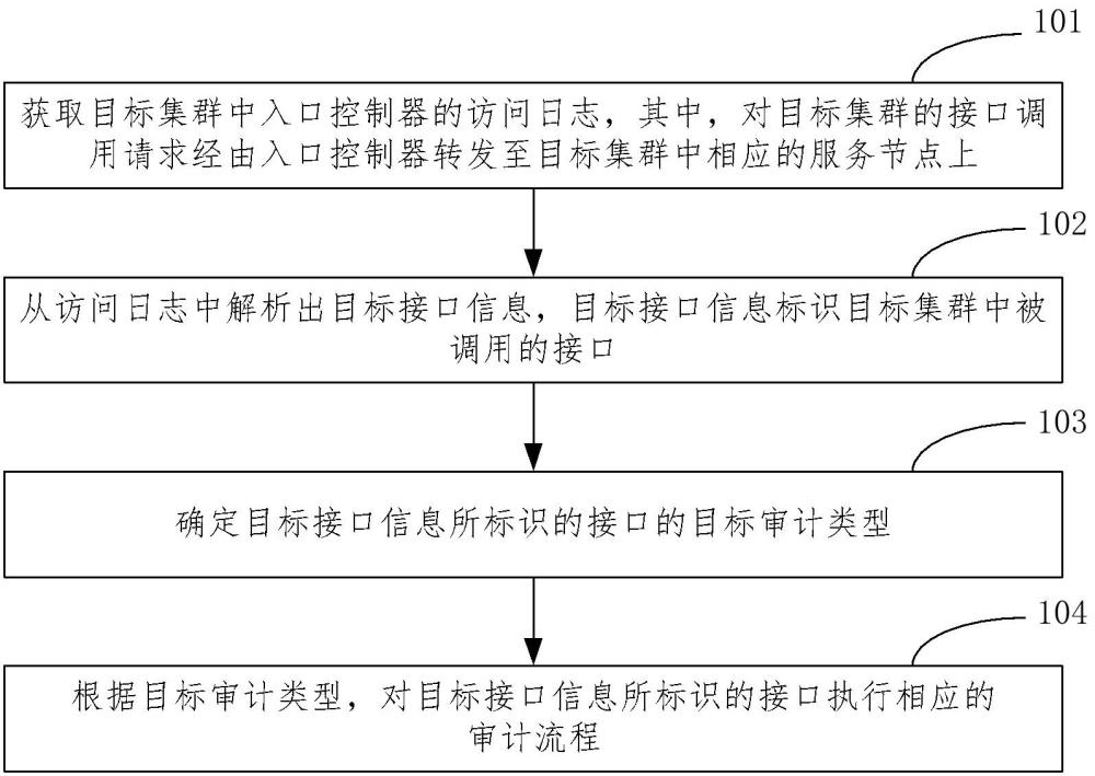 接口審計方法、裝置、電子設備及存儲介質(zhì)與流程