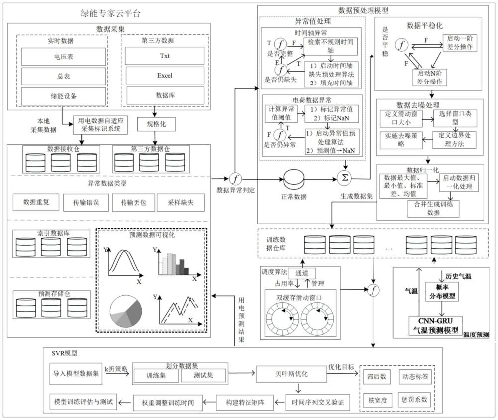 一種生活類建筑場景的短期用電預測方法及系統(tǒng)與流程