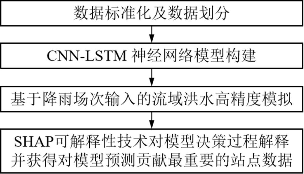 一種基于可解釋的CNN-LSTM流域洪水模擬方法