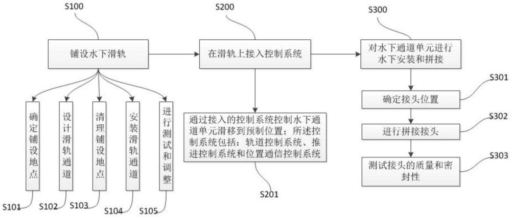 一種近岸水下通道縱向滑軌運(yùn)輸及安裝方法與流程