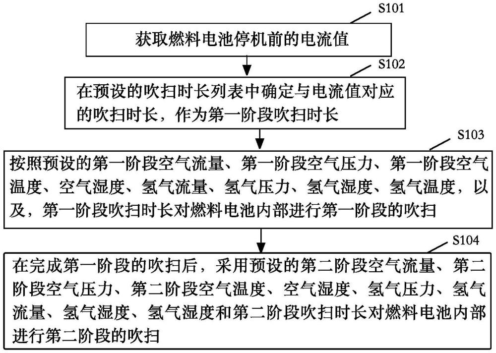 一種燃料電池停機(jī)吹掃方法及系統(tǒng)與流程