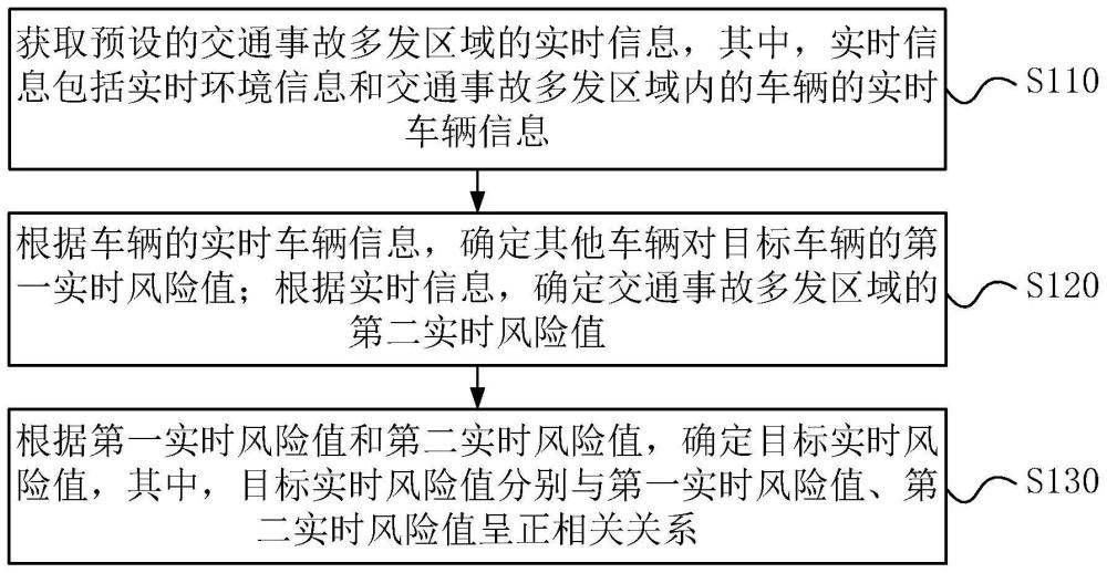 交通風(fēng)險(xiǎn)值的確定方法、裝置、電子設(shè)備和存儲介質(zhì)與流程