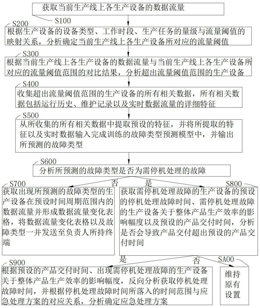 一種基于大數據行為分析的流量數據自識別方法及系統與流程