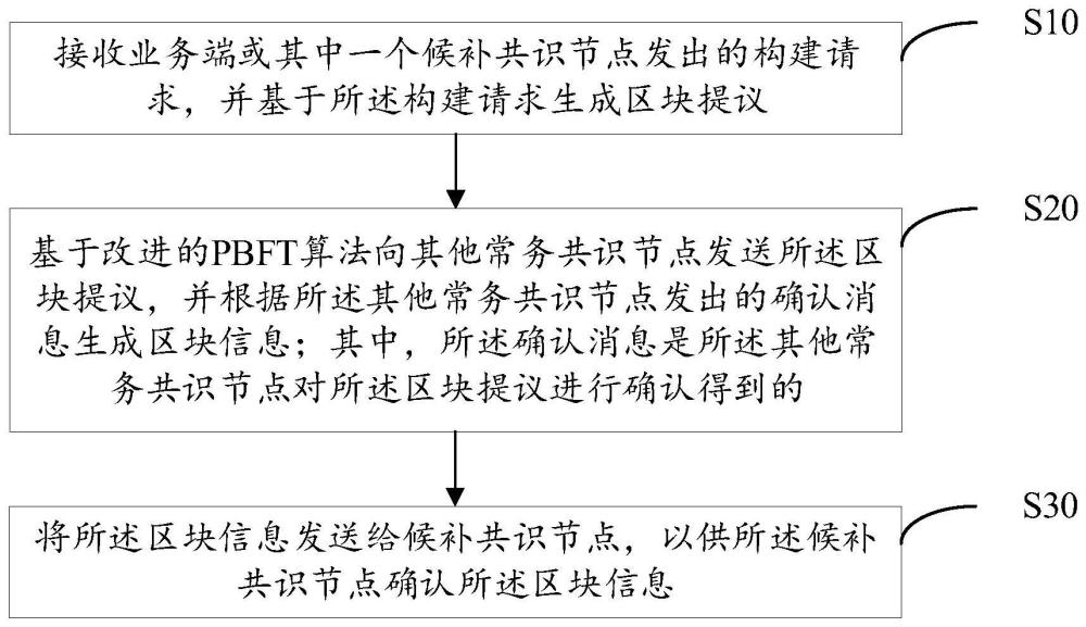 基于區(qū)塊鏈的分布式共識方法及其相關(guān)設(shè)備與流程