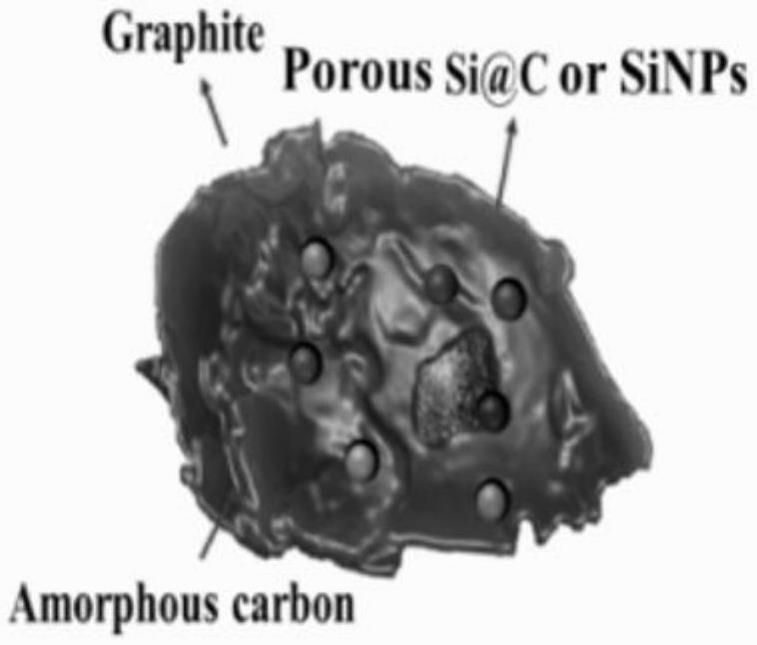 一種鋰離子電池硅碳負極材料及其制備方法與流程