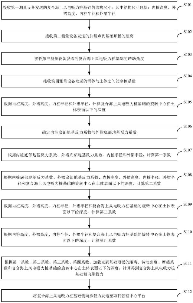 復合海上風電吸力樁基礎側向承載力的處理方法及裝置與流程