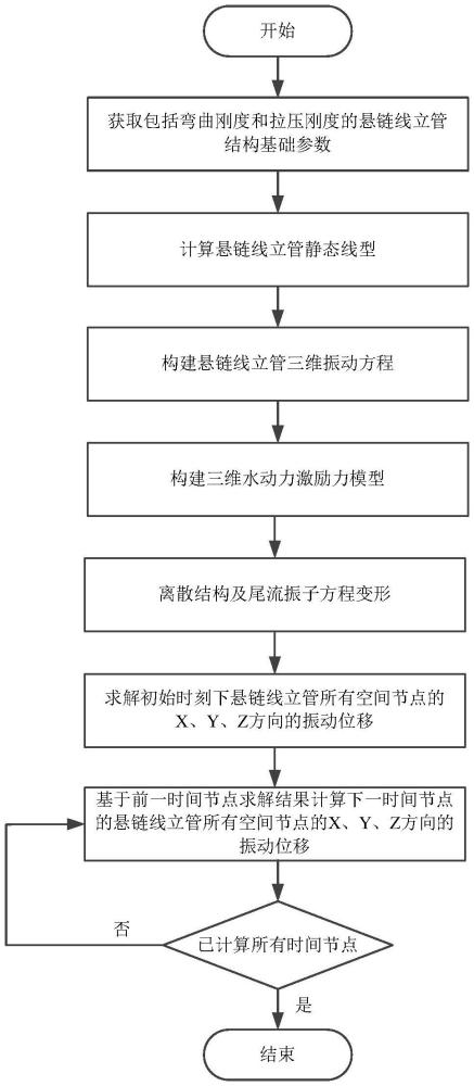 一種深水懸鏈線立管渦激振動(dòng)響應(yīng)預(yù)測(cè)方法和系統(tǒng)與流程