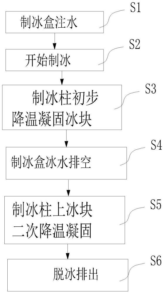 一種制冰機(jī)的制冰方法與流程