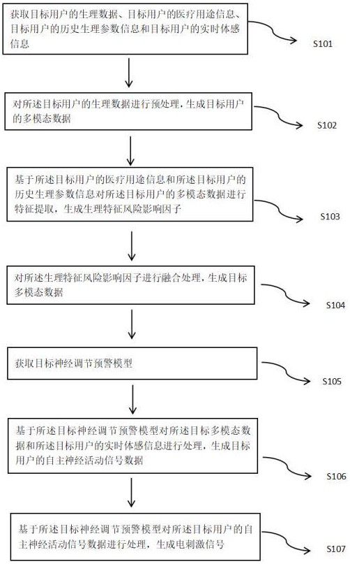 一種基于腦機(jī)接口的自主神經(jīng)調(diào)控方法及相關(guān)設(shè)備