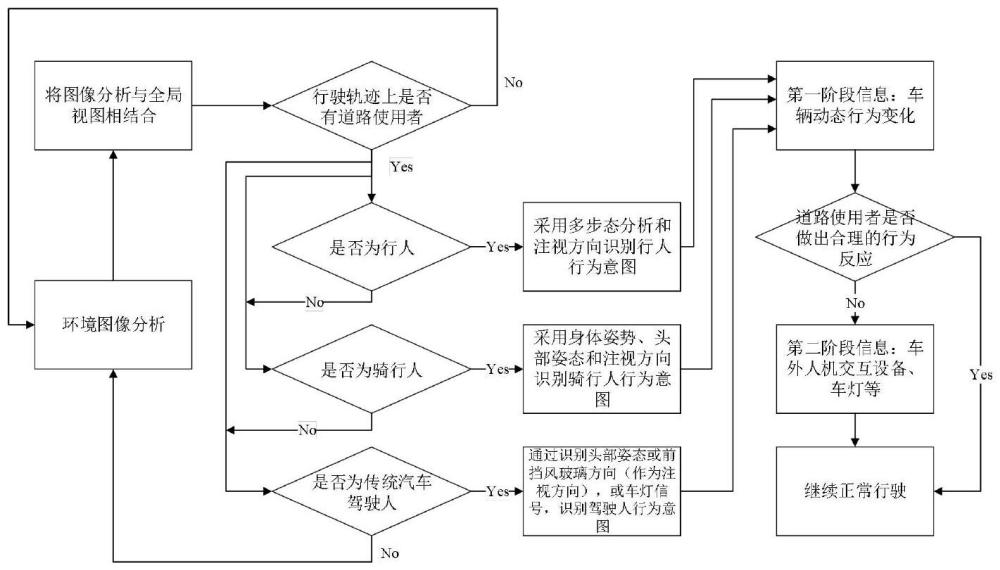 一種自動(dòng)駕駛車輛與道路使用者的多級(jí)交互信息方法與系統(tǒng)