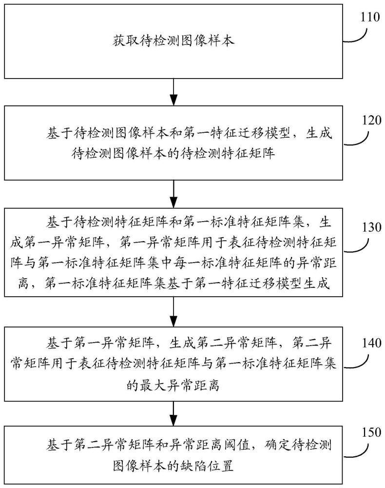 缺陷檢測方法、裝置、設備、介質和產(chǎn)品與流程