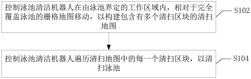 泳池清掃方法、裝置、電子設備及存儲介質(zhì)與流程