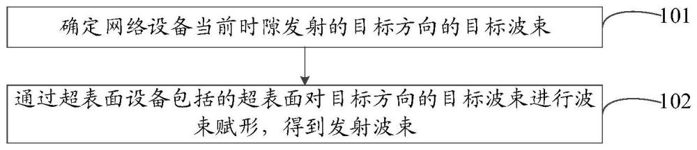 一種波束控制方法、裝置、超表面設備、存儲介質(zhì)及計算機程序產(chǎn)品與流程