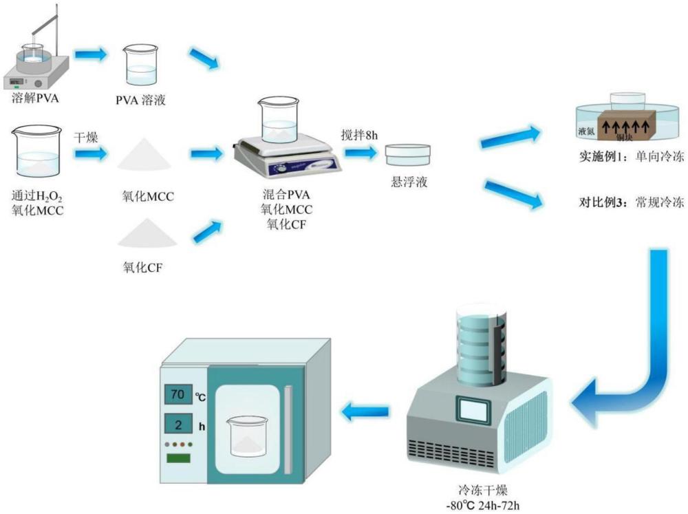 一種輕質高強高彈保溫隔熱纖維素氣凝膠復合材料及其制備方法