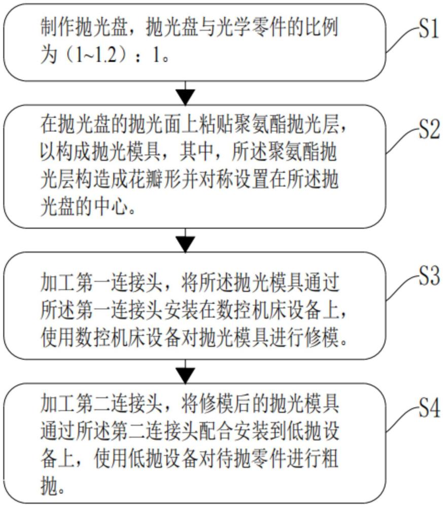 用于大尺寸光學零件拋光的加工方法及拋光模具與流程