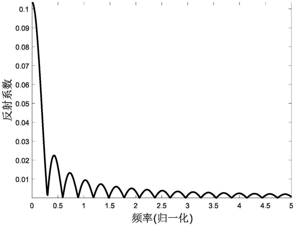 一種以連續(xù)漸變形式實現(xiàn)高通特性的抗時間反射方法