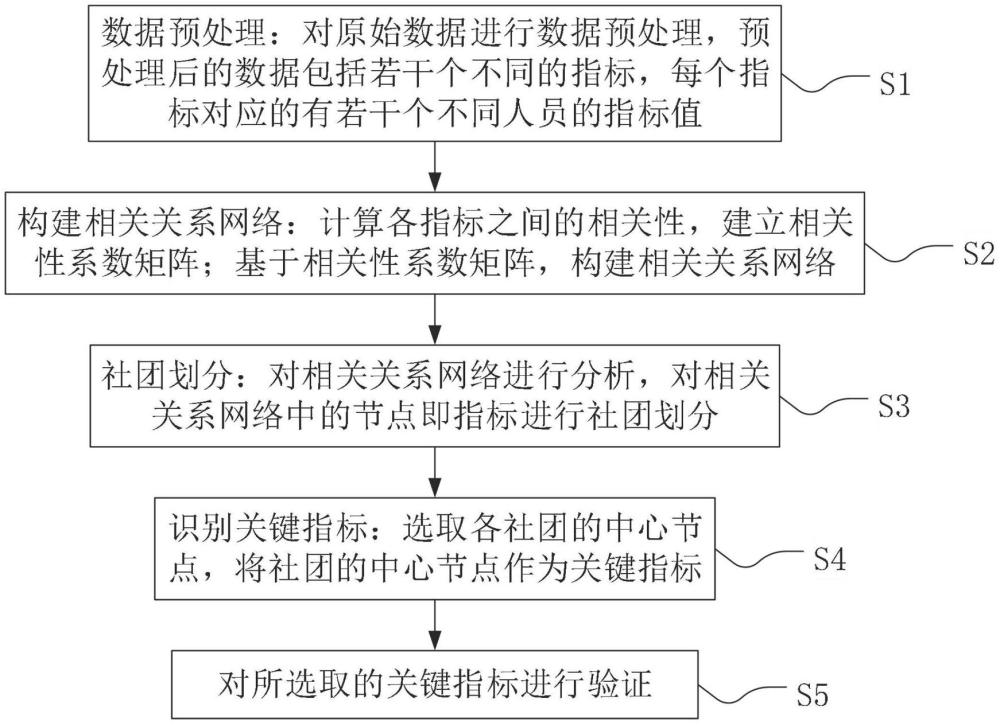 一種基于社團中心性的關(guān)鍵指標分析方法與流程